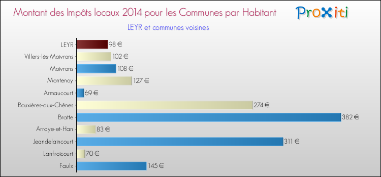 Montant des impôts locaux par Habitant pour LEYR et les communes proches en 2014 Comparaison des impôts locaux par habitant pour LEYR et les communes voisines en 2014