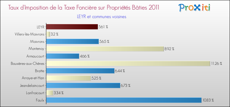 Taux d'imposition de la taxe foncière sur le bati 2011 pour LEYR et les communes proches Comparaison des taux d'imposition de la taxe foncière sur le bati 2011 pour LEYR et les communes voisines