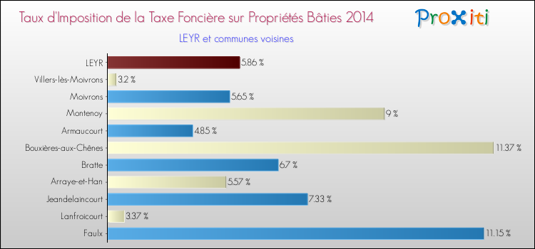 Taux d'imposition de la taxe foncière sur le bati 2014 pour LEYR et les communes proches Comparaison des taux d'imposition de la taxe foncière sur le bati 2014 pour LEYR et les communes voisines