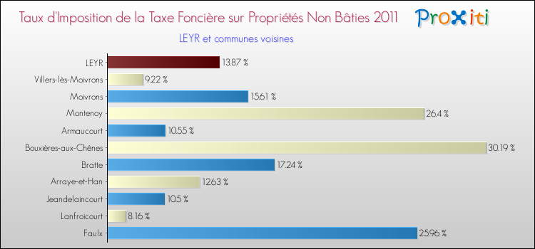 Taux d'imposition de la taxe foncière sur les immeubles et terrains non batis 2011 pour LEYR et les communes proches Comparaison des taux d'imposition de la taxe foncière sur les immeubles et terrains non batis 2011 pour LEYR et les communes voisines