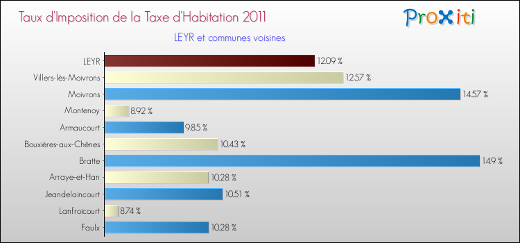 Taux d'imposition de la taxe d'habitation 2011 pour LEYR et les communes proches Comparaison des taux d'imposition de la taxe d'habitation 2011 pour LEYR et les communes voisines