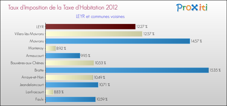 Taux d'imposition de la taxe d'habitation 2012 pour LEYR et les communes proches Comparaison des taux d'imposition de la taxe d'habitation 2012 pour LEYR et les communes voisines