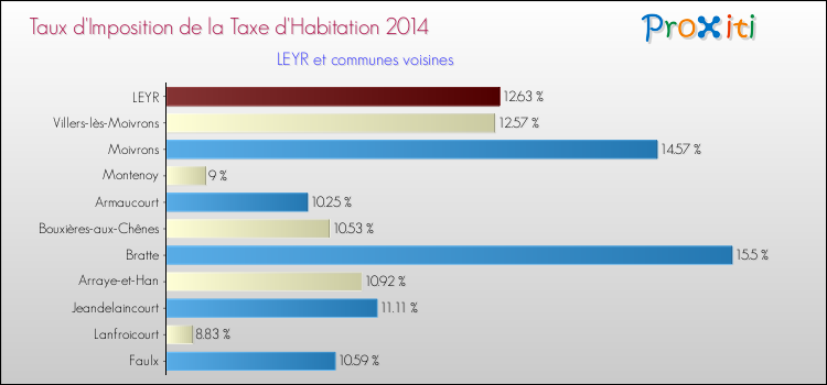 Taux d'imposition de la taxe d'habitation 2014 pour LEYR et les communes proches Comparaison des taux d'imposition de la taxe d'habitation 2014 pour LEYR et les communes voisines
