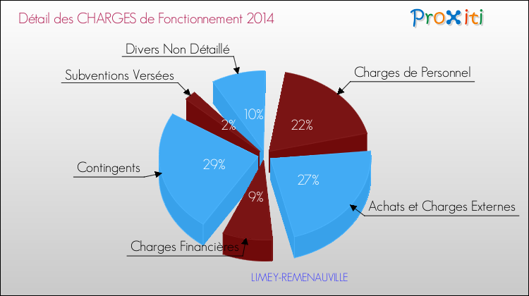 Décomposition des Charges de Fonctionnement 2014 de la commune de LIMEY-REMENAUVILLE Charges de Fonctionnement 2014 pour la commune de LIMEY-REMENAUVILLE