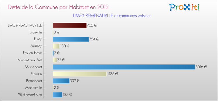 Dette par habitant de la commune en 2012 pour LIMEY-REMENAUVILLE et les communes proches Comparaison de la dette par habitant de la commune en 2012 pour LIMEY-REMENAUVILLE et les communes voisines
