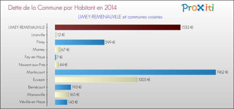 Dette par habitant de la commune en 2014 pour LIMEY-REMENAUVILLE et les communes proches Comparaison de la dette par habitant de la commune en 2014 pour LIMEY-REMENAUVILLE et les communes voisines