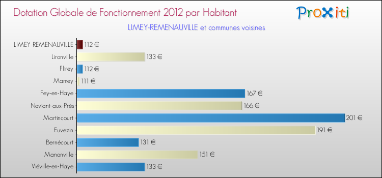 Montant des dotations globales de fonctionnement DGF par Habitant pour LIMEY-REMENAUVILLE et les communes proches Comparaison des des dotations globales de fonctionnement DGF par habitant pour LIMEY-REMENAUVILLE et les communes voisines