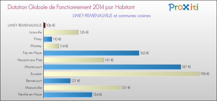 Montant des dotations globales de fonctionnement DGF par Habitant pour LIMEY-REMENAUVILLE et les communes proches en 2014. Comparaison des des dotations globales de fonctionnement DGF par habitant pour LIMEY-REMENAUVILLE et les communes voisines en 2014.