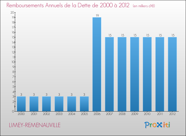 Evolution de l'annuité de la dette pour la commune de LIMEY-REMENAUVILLE de 2000 à 2012 Annuités de la dette pour LIMEY-REMENAUVILLE de 2000 à 2012