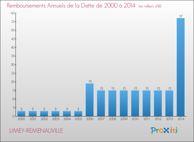 Evolution de l'annuité de la dette pour la commune de LIMEY-REMENAUVILLE de 2000 à 2014 Annuités de la dette pour LIMEY-REMENAUVILLE de 2000 à 2014