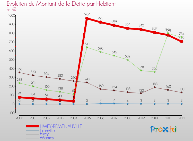 Evolution de la dette par habitant pour la commune de LIMEY-REMENAUVILLE et les communes proches de 2000 à 2012 Comparaison de la dette par habitant pour LIMEY-REMENAUVILLE et les communes voisines de 2000 à 2012