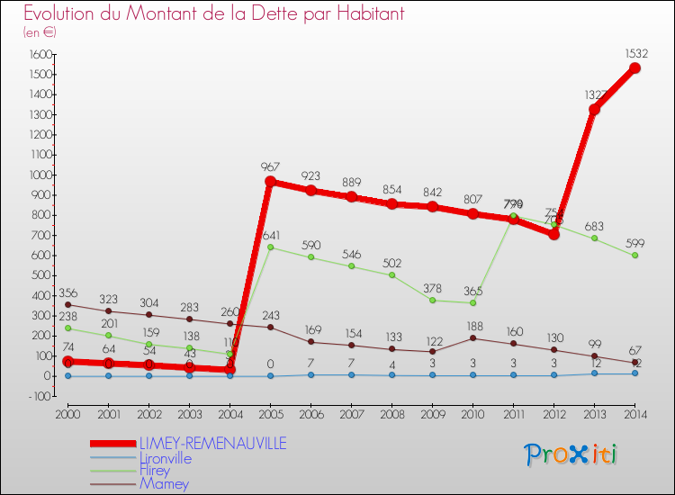 Evolution de la dette par habitant pour la commune de LIMEY-REMENAUVILLE et les communes proches de 2000 à 2014 Comparaison de la dette par habitant pour LIMEY-REMENAUVILLE et les communes voisines de 2000 à 2014