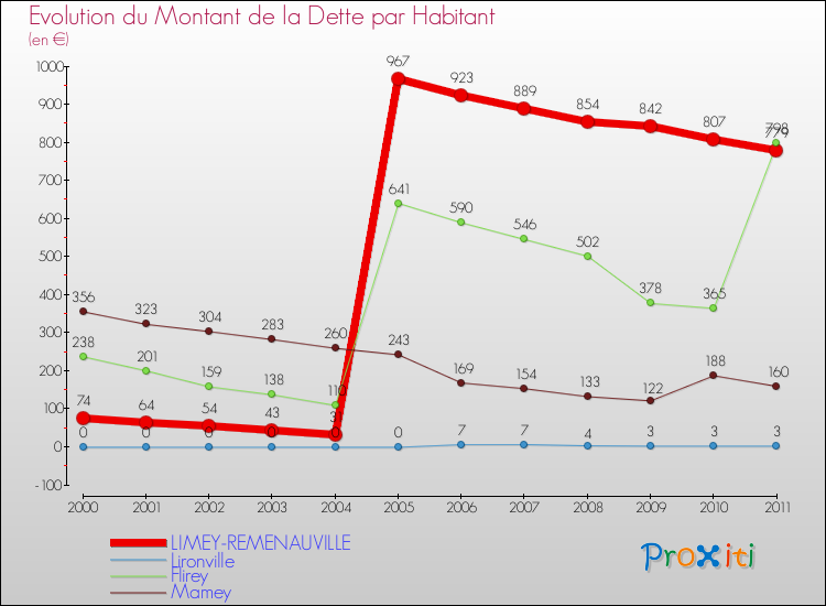 Evolution de la dette par habitant pour la commune de LIMEY-REMENAUVILLE et les communes proches Comparaison de la dette par habitant pour LIMEY-REMENAUVILLE et les communes voisines