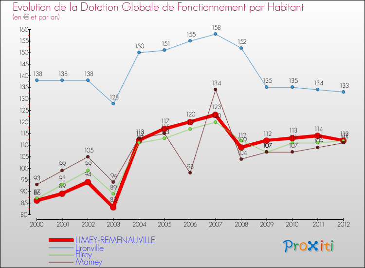 Evolution et montant de la dotation globale de fonctionnement par Habitant pour LIMEY-REMENAUVILLE et les communes proches Comparaison des dotations globales de fonctionnement par habitant pour LIMEY-REMENAUVILLE et les communes voisines