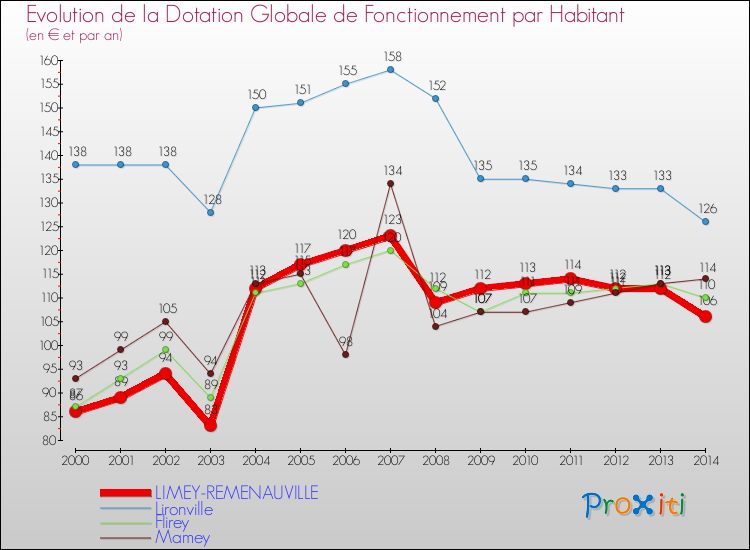 Evolution et montant de la dotation globale de fonctionnement par Habitant pour LIMEY-REMENAUVILLE et les communes proches de 2000 à 2014. Comparaison des dotations globales de fonctionnement par habitant pour LIMEY-REMENAUVILLE et les communes voisines de 2000 à 2014.