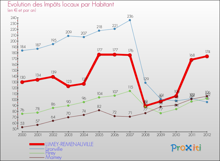 Evolution et montant des impôts locaux par Habitant pour LIMEY-REMENAUVILLE et les communes proches Comparaison des impôts locaux par habitant pour LIMEY-REMENAUVILLE et les communes voisines