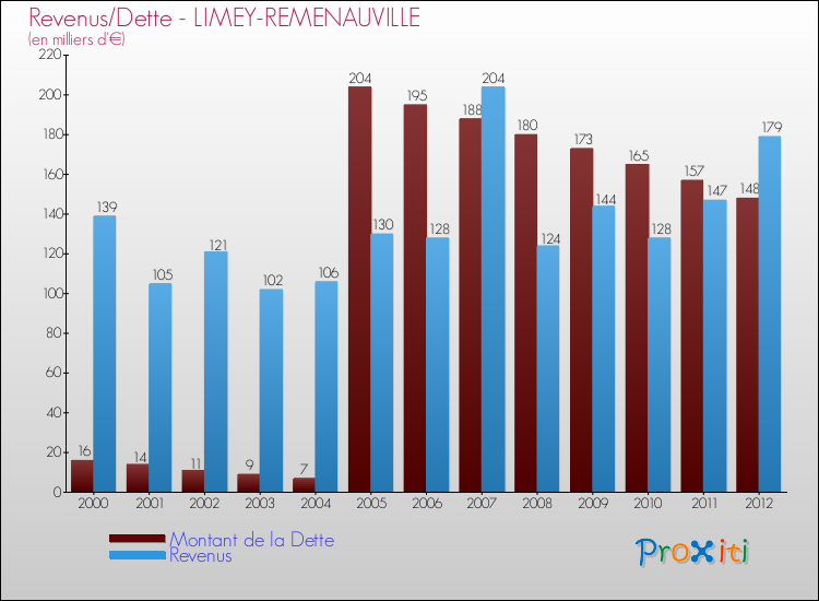 Evolution comparée de la dette et des revenus pour la commune de LIMEY-REMENAUVILLE de 2000 à 2012 Comparaison de la dette et des revenus pour LIMEY-REMENAUVILLE de 2000 à 2012