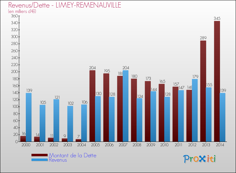 Evolution comparée de la dette et des revenus pour la commune de LIMEY-REMENAUVILLE de 2000 à 2014 Comparaison de la dette et des revenus pour LIMEY-REMENAUVILLE de 2000 à 2014