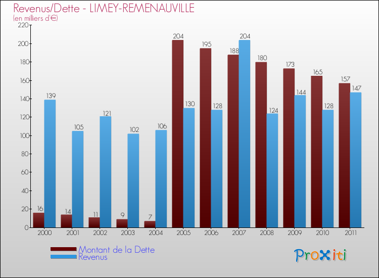 Evolution comparée de la dette et des revenus pour la commune de LIMEY-REMENAUVILLE de 2000 à 2011 Comparaison de la dette et des revenus pour LIMEY-REMENAUVILLE de 2000 à 2011