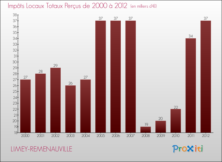Evolution des Impôts Locaux pour la commune de LIMEY-REMENAUVILLE de 2000 à 2012 Evolution des Impôts Locaux pour LIMEY-REMENAUVILLE de 2000 à 2012