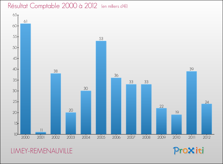 Evolution du résultat comptable pour la commune de LIMEY-REMENAUVILLE de 2000 à 2012 Evolution du résultat comptable pour LIMEY-REMENAUVILLE de 2000 à 2012