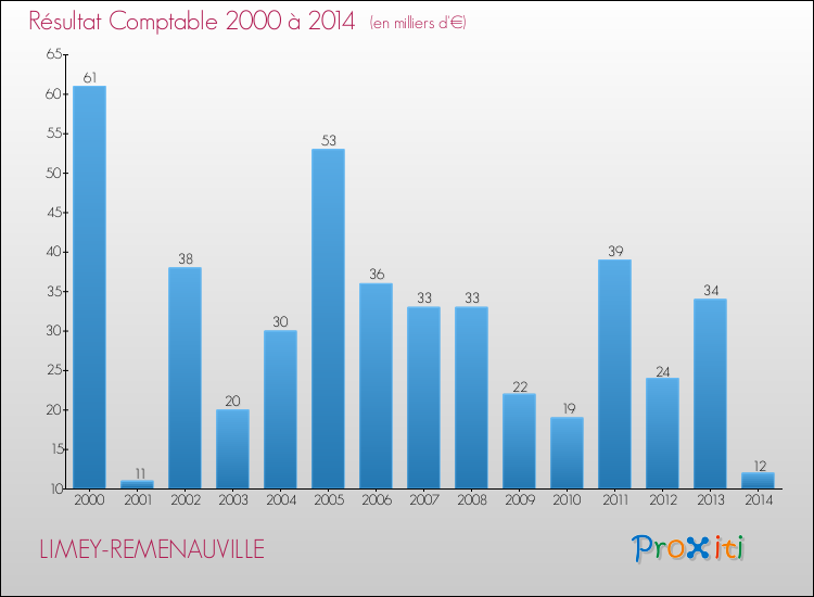 Evolution du résultat comptable pour la commune de LIMEY-REMENAUVILLE de 2000 à 2014 Evolution du résultat comptable pour LIMEY-REMENAUVILLE de 2000 à 2014