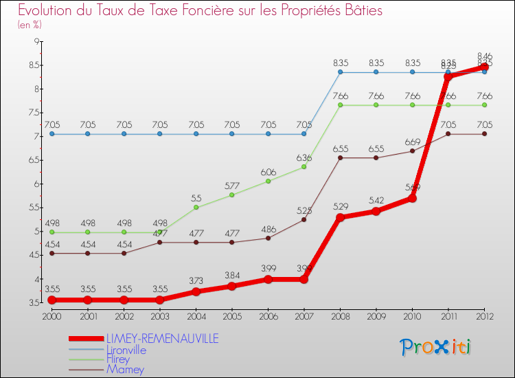Evolution du taux de la taxe foncière sur le bati pour LIMEY-REMENAUVILLE et les communes proches de 2000 à 2012 Comparaison des taux de taxe foncière sur le bati pour LIMEY-REMENAUVILLE et les communes voisines de 2000 à 2012