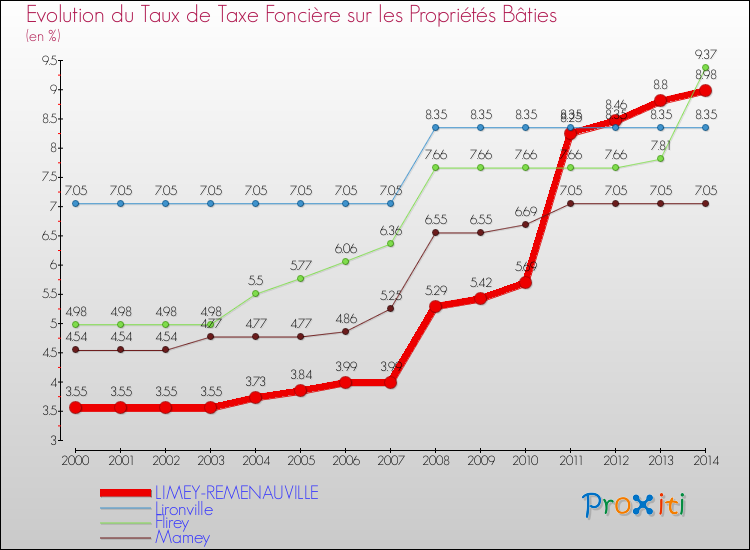 Evolution du taux de la taxe foncière sur le bati pour LIMEY-REMENAUVILLE et les communes proches de 2000 à 2014 Comparaison des taux de taxe foncière sur le bati pour LIMEY-REMENAUVILLE et les communes voisines de 2000 à 2014