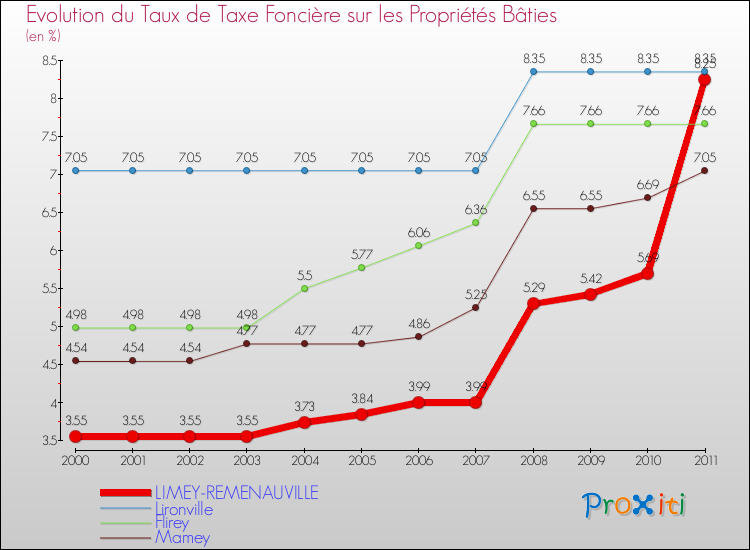 Evolution du taux de la taxe foncière sur le bati pour LIMEY-REMENAUVILLE et les communes proches Comparaison des taux de taxe foncière sur le bati pour LIMEY-REMENAUVILLE et les communes voisines