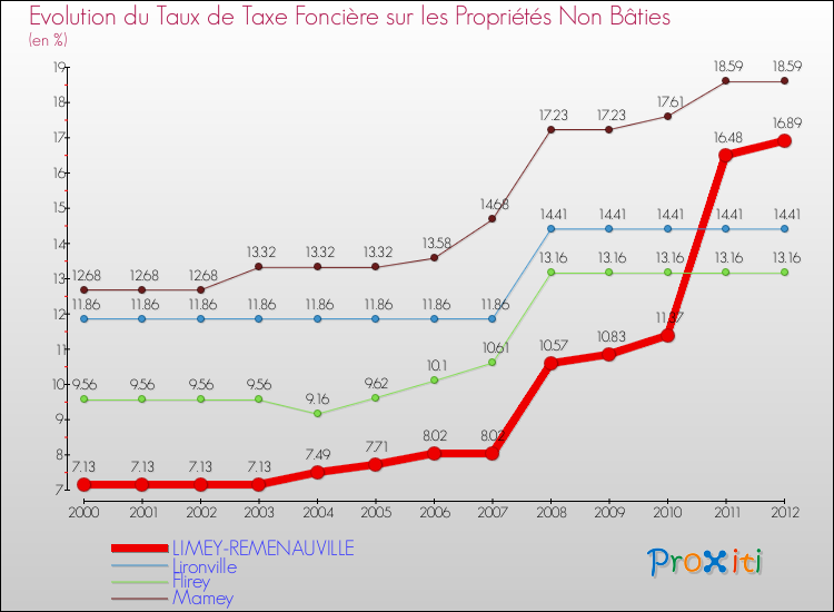 Evolution du taux de la taxe foncière sur les immeubles et terrains non batis pour LIMEY-REMENAUVILLE et les communes proches de 2000 à 2012 Comparaison des taux de la taxe foncière sur les immeubles et terrains non batis pour LIMEY-REMENAUVILLE et les communes voisines de 2000 à 2012