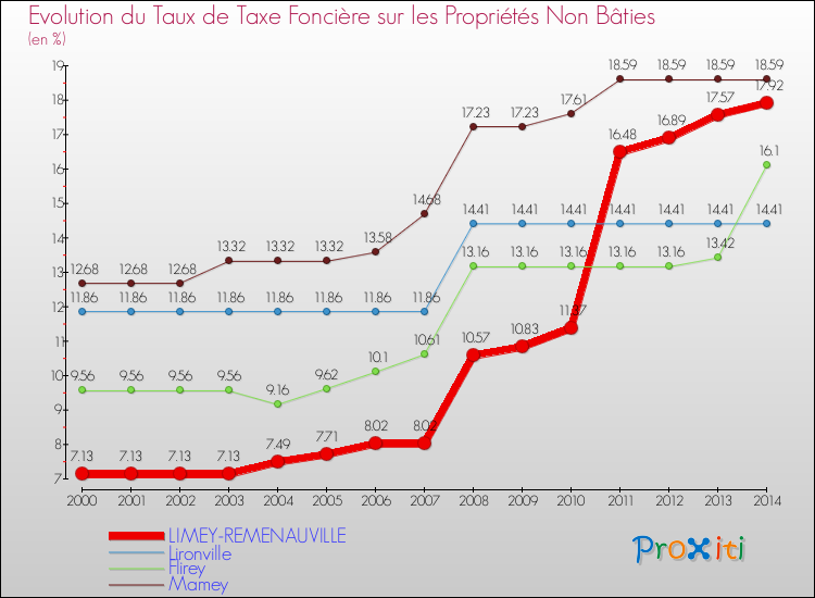 Evolution du taux de la taxe foncière sur les immeubles et terrains non batis pour LIMEY-REMENAUVILLE et les communes proches de 2000 à 2014 Comparaison des taux de la taxe foncière sur les immeubles et terrains non batis pour LIMEY-REMENAUVILLE et les communes voisines de 2000 à 2014