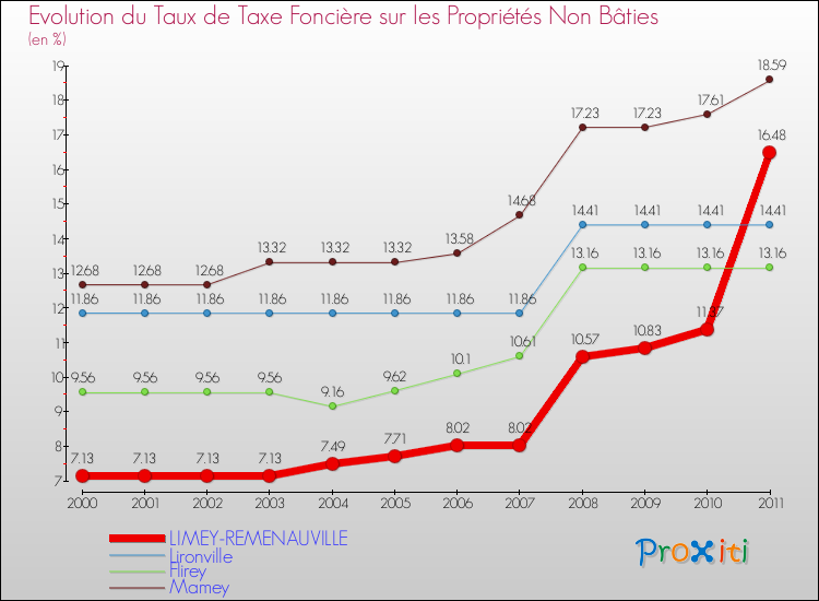 Evolution du taux de la taxe foncière sur les immeubles et terrains non batis pour LIMEY-REMENAUVILLE et les communes proches Comparaison des taux de la taxe foncière sur les immeubles et terrains non batis pour LIMEY-REMENAUVILLE et les communes voisines