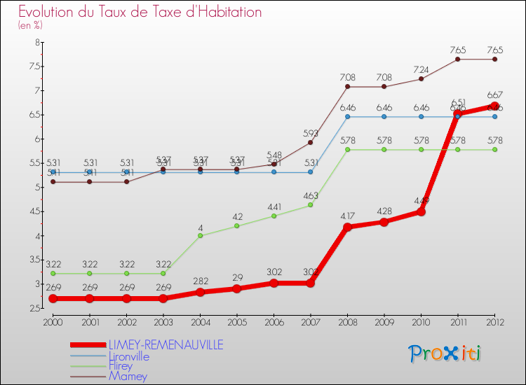 Evolution du taux de la taxe d'habitation pour LIMEY-REMENAUVILLE et les communes proches Comparaison des taux de la taxe d'habitation pour LIMEY-REMENAUVILLE et les communes voisines