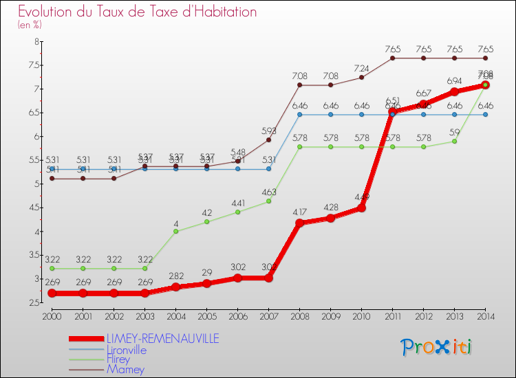 Evolution du taux de la taxe d'habitation pour LIMEY-REMENAUVILLE et les communes proches de 2000 à 2014 Comparaison des taux de la taxe d'habitation pour LIMEY-REMENAUVILLE et les communes voisines de 2000 à 2014