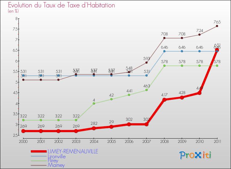 Evolution du taux de la taxe d'habitation pour LIMEY-REMENAUVILLE et les communes proches Comparaison des taux de la taxe d'habitation pour LIMEY-REMENAUVILLE et les communes voisines