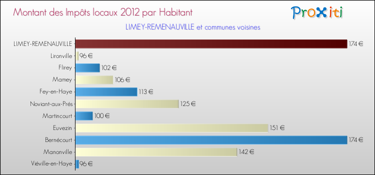 Montant des impôts locaux par Habitant pour LIMEY-REMENAUVILLE et les communes proches Comparaison des impôts locaux par habitant pour LIMEY-REMENAUVILLE et les communes voisines