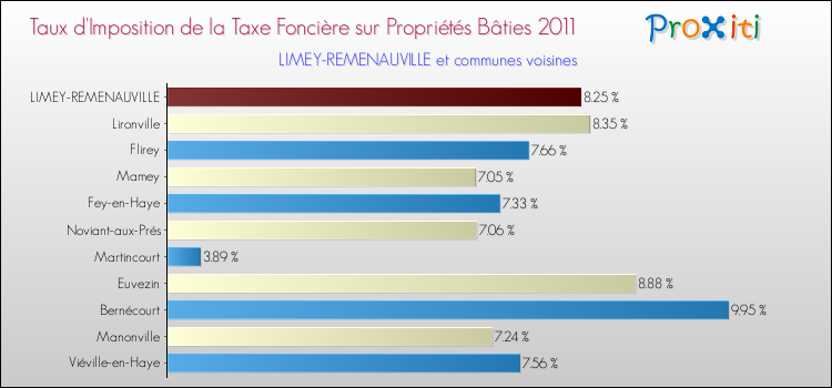 Taux d'imposition de la taxe foncière sur le bati 2011 pour LIMEY-REMENAUVILLE et les communes proches Comparaison des taux d'imposition de la taxe foncière sur le bati 2011 pour LIMEY-REMENAUVILLE et les communes voisines