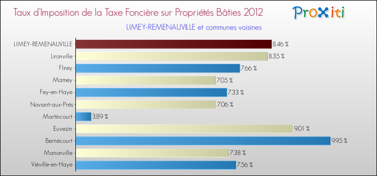 Taux d'imposition de la taxe foncière sur le bati 2012 pour LIMEY-REMENAUVILLE et les communes proches Comparaison des taux d'imposition de la taxe foncière sur le bati 2012 pour LIMEY-REMENAUVILLE et les communes voisines