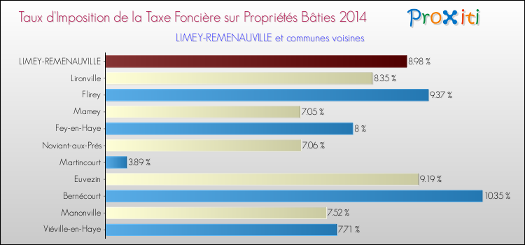 Taux d'imposition de la taxe foncière sur le bati 2014 pour LIMEY-REMENAUVILLE et les communes proches Comparaison des taux d'imposition de la taxe foncière sur le bati 2014 pour LIMEY-REMENAUVILLE et les communes voisines