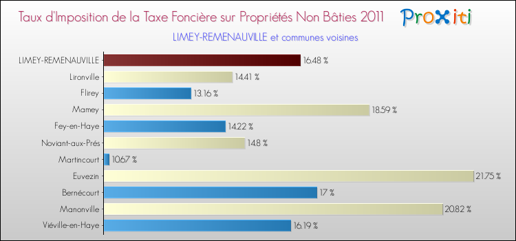 Taux d'imposition de la taxe foncière sur les immeubles et terrains non batis 2011 pour LIMEY-REMENAUVILLE et les communes proches Comparaison des taux d'imposition de la taxe foncière sur les immeubles et terrains non batis 2011 pour LIMEY-REMENAUVILLE et les communes voisines