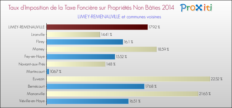 Taux d'imposition de la taxe foncière sur les immeubles et terrains non batis 2014 pour LIMEY-REMENAUVILLE et les communes proches Comparaison des taux d'imposition de la taxe foncière sur les immeubles et terrains non batis 2014 pour LIMEY-REMENAUVILLE et les communes voisines