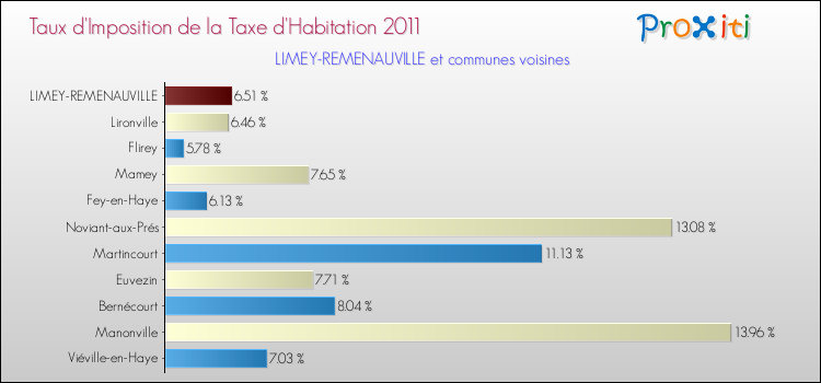 Taux d'imposition de la taxe d'habitation 2011 pour LIMEY-REMENAUVILLE et les communes proches Comparaison des taux d'imposition de la taxe d'habitation 2011 pour LIMEY-REMENAUVILLE et les communes voisines