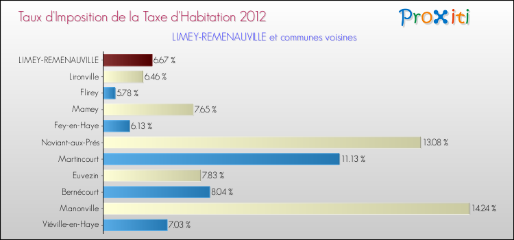 Taux d'imposition de la taxe d'habitation 2012 pour LIMEY-REMENAUVILLE et les communes proches Comparaison des taux d'imposition de la taxe d'habitation 2012 pour LIMEY-REMENAUVILLE et les communes voisines