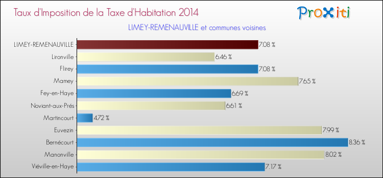 Taux d'imposition de la taxe d'habitation 2014 pour LIMEY-REMENAUVILLE et les communes proches Comparaison des taux d'imposition de la taxe d'habitation 2014 pour LIMEY-REMENAUVILLE et les communes voisines
