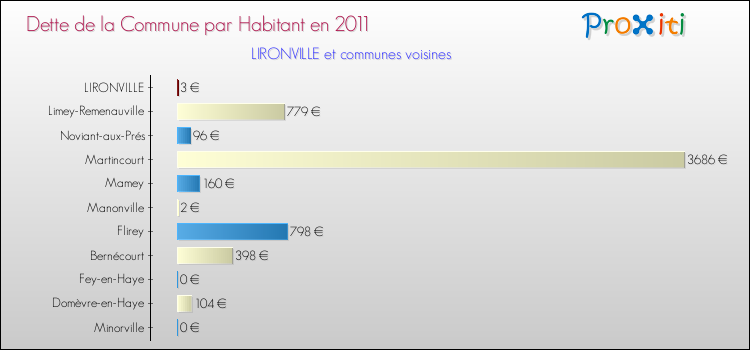 Dette par habitant de la commune en 2011 pour LIRONVILLE et les communes proches Comparaison de la dette par habitant de la commune en 2011 pour LIRONVILLE et les communes voisines