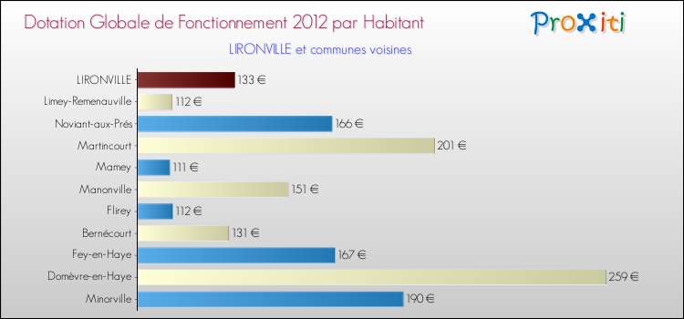 Montant des dotations globales de fonctionnement DGF par Habitant pour LIRONVILLE et les communes proches Comparaison des des dotations globales de fonctionnement DGF par habitant pour LIRONVILLE et les communes voisines