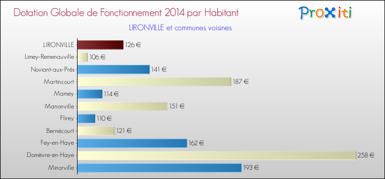 Montant des dotations globales de fonctionnement DGF par Habitant pour LIRONVILLE et les communes proches en 2014. Comparaison des des dotations globales de fonctionnement DGF par habitant pour LIRONVILLE et les communes voisines en 2014.