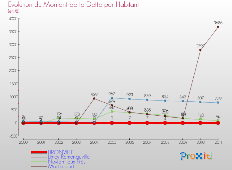 Evolution de la dette par habitant pour la commune de LIRONVILLE et les communes proches Comparaison de la dette par habitant pour LIRONVILLE et les communes voisines
