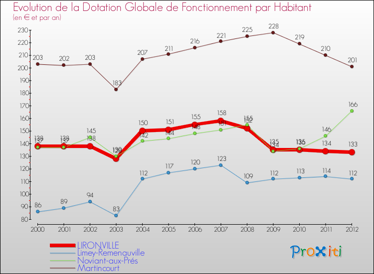 Evolution et montant de la dotation globale de fonctionnement par Habitant pour LIRONVILLE et les communes proches Comparaison des dotations globales de fonctionnement par habitant pour LIRONVILLE et les communes voisines
