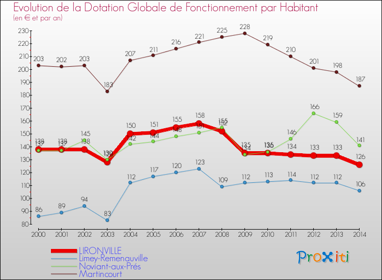 Evolution et montant de la dotation globale de fonctionnement par Habitant pour LIRONVILLE et les communes proches de 2000 à 2014. Comparaison des dotations globales de fonctionnement par habitant pour LIRONVILLE et les communes voisines de 2000 à 2014.